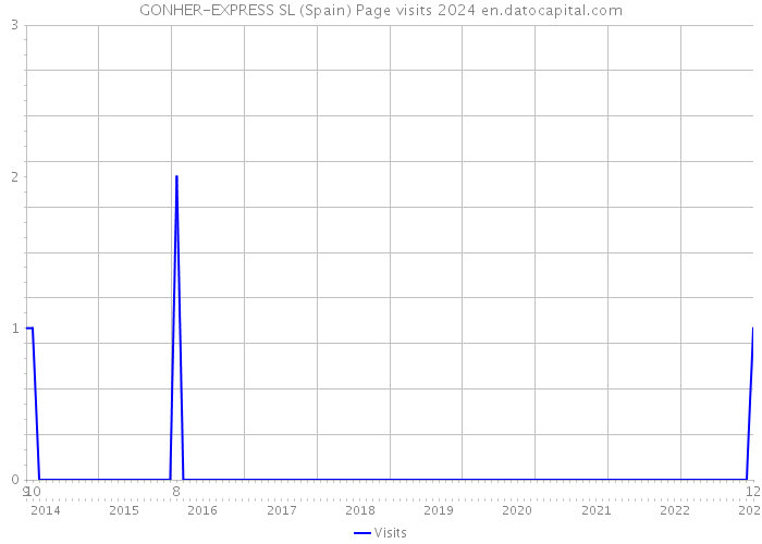 GONHER-EXPRESS SL (Spain) Page visits 2024 