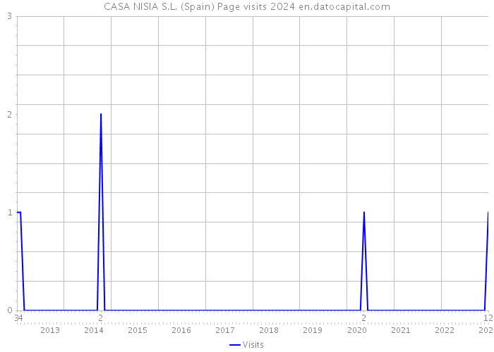 CASA NISIA S.L. (Spain) Page visits 2024 