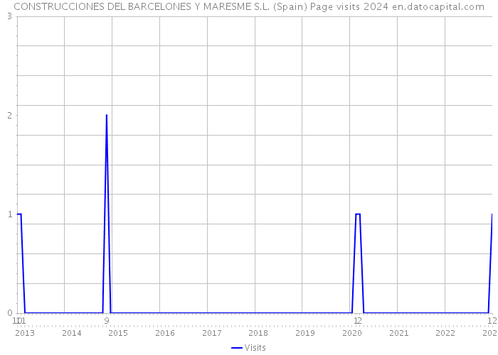 CONSTRUCCIONES DEL BARCELONES Y MARESME S.L. (Spain) Page visits 2024 