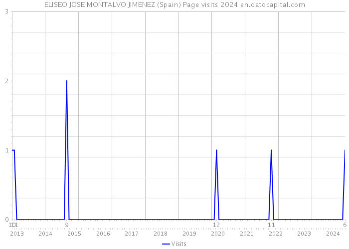ELISEO JOSE MONTALVO JIMENEZ (Spain) Page visits 2024 
