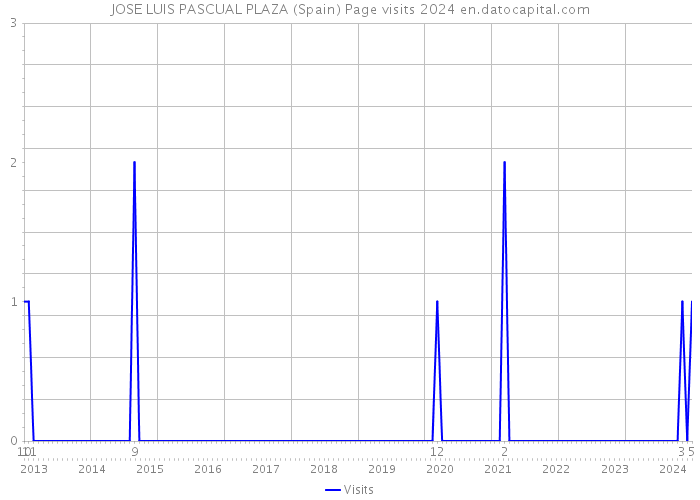 JOSE LUIS PASCUAL PLAZA (Spain) Page visits 2024 