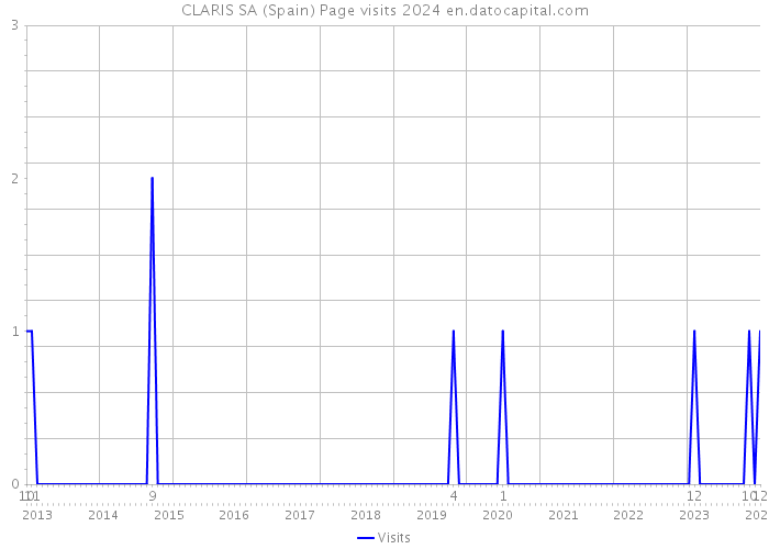 CLARIS SA (Spain) Page visits 2024 