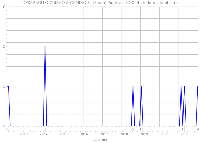 DESARROLLO GUIRAO & CAMINO SL (Spain) Page visits 2024 