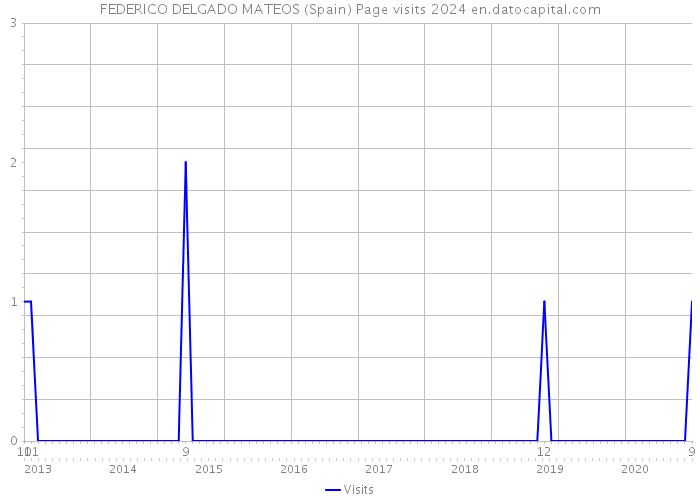 FEDERICO DELGADO MATEOS (Spain) Page visits 2024 