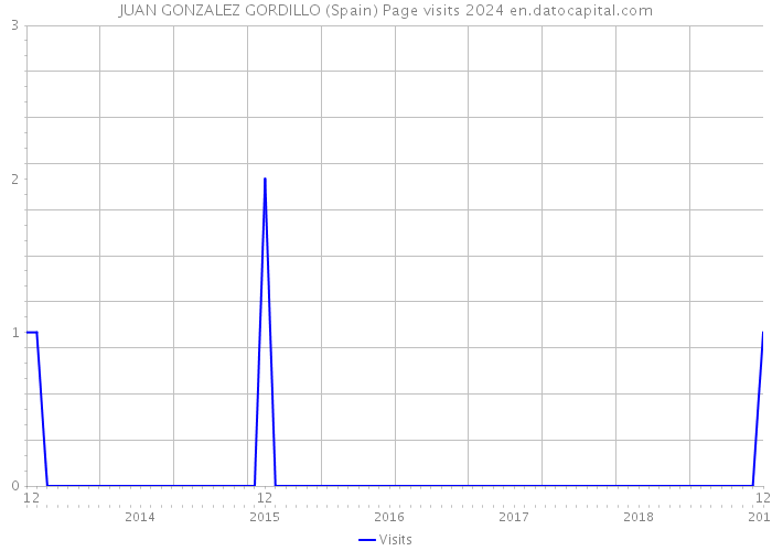 JUAN GONZALEZ GORDILLO (Spain) Page visits 2024 