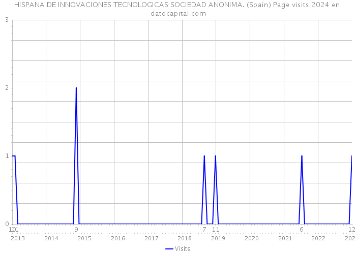 HISPANA DE INNOVACIONES TECNOLOGICAS SOCIEDAD ANONIMA. (Spain) Page visits 2024 