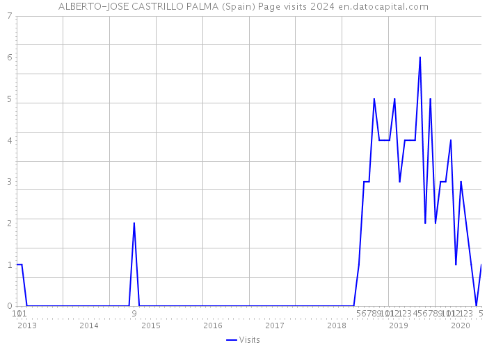 ALBERTO-JOSE CASTRILLO PALMA (Spain) Page visits 2024 