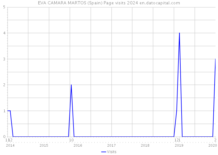 EVA CAMARA MARTOS (Spain) Page visits 2024 
