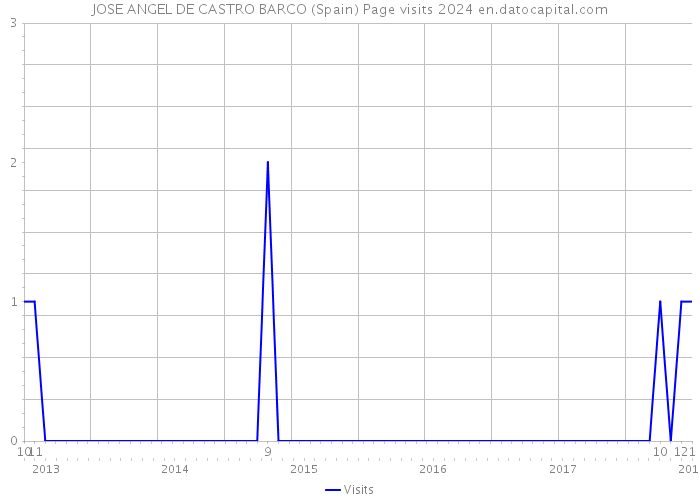 JOSE ANGEL DE CASTRO BARCO (Spain) Page visits 2024 