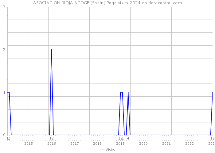 ASOCIACION RIOJA ACOGE (Spain) Page visits 2024 