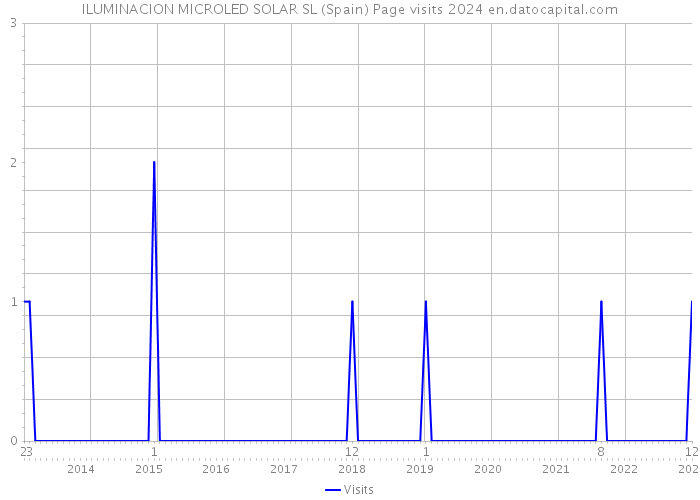 ILUMINACION MICROLED SOLAR SL (Spain) Page visits 2024 