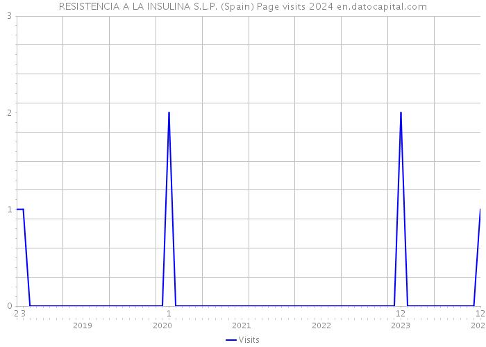 RESISTENCIA A LA INSULINA S.L.P. (Spain) Page visits 2024 