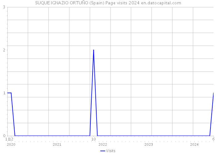 SUQUE IGNAZIO ORTUÑO (Spain) Page visits 2024 