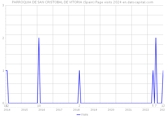 PARROQUIA DE SAN CRISTOBAL DE VITORIA (Spain) Page visits 2024 