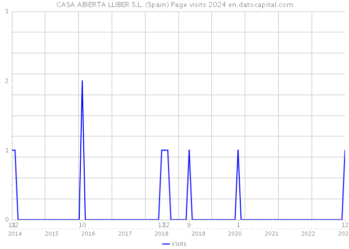CASA ABIERTA LLIBER S.L. (Spain) Page visits 2024 