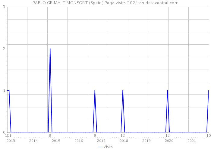 PABLO GRIMALT MONFORT (Spain) Page visits 2024 