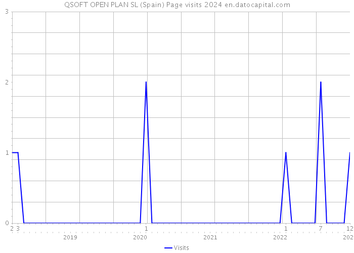 QSOFT OPEN PLAN SL (Spain) Page visits 2024 
