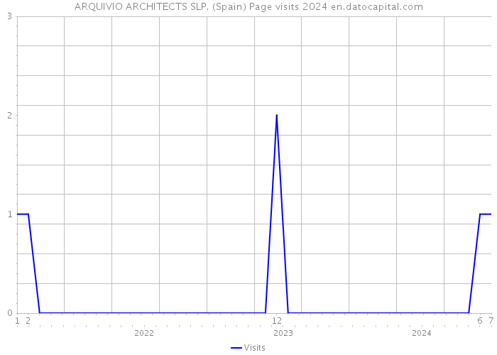 ARQUIVIO ARCHITECTS SLP. (Spain) Page visits 2024 