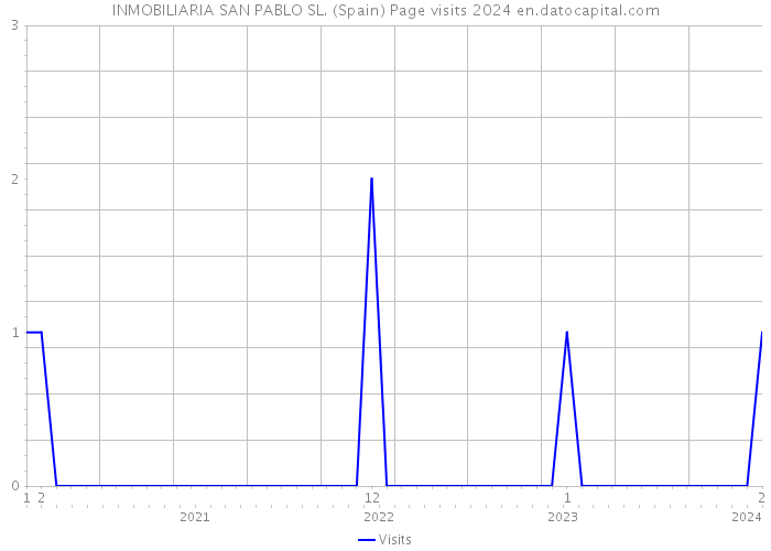 INMOBILIARIA SAN PABLO SL. (Spain) Page visits 2024 