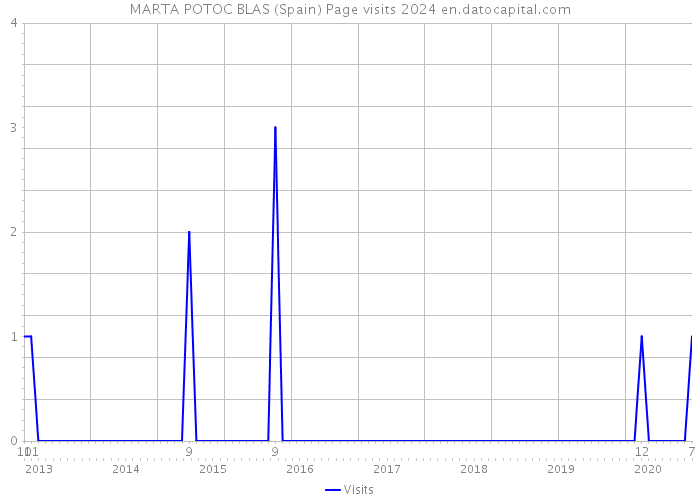 MARTA POTOC BLAS (Spain) Page visits 2024 