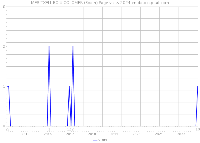 MERITXELL BOIX COLOMER (Spain) Page visits 2024 