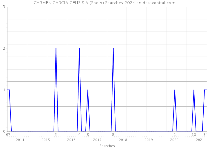 CARMEN GARCIA CELIS S A (Spain) Searches 2024 