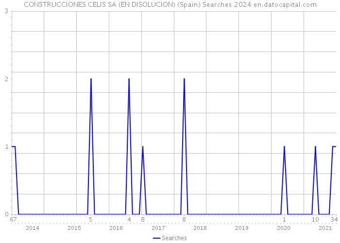 CONSTRUCCIONES CELIS SA (EN DISOLUCION) (Spain) Searches 2024 