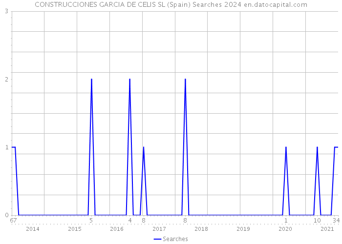 CONSTRUCCIONES GARCIA DE CELIS SL (Spain) Searches 2024 