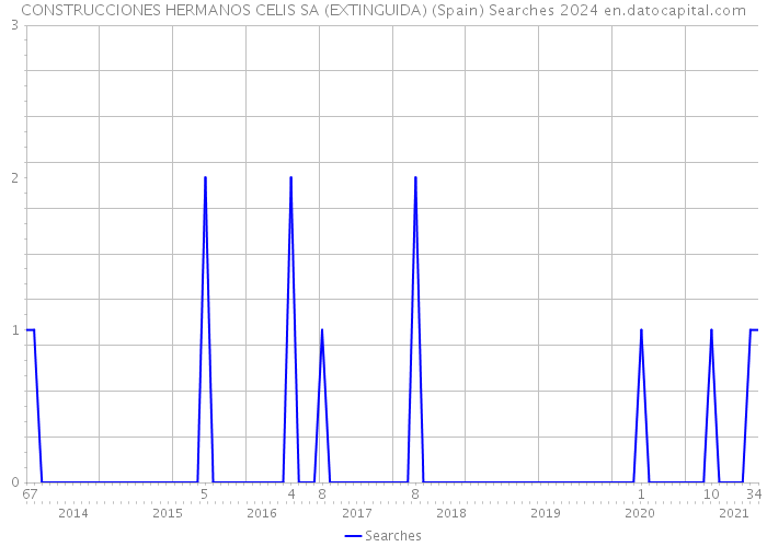 CONSTRUCCIONES HERMANOS CELIS SA (EXTINGUIDA) (Spain) Searches 2024 