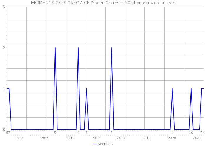 HERMANOS CELIS GARCIA CB (Spain) Searches 2024 