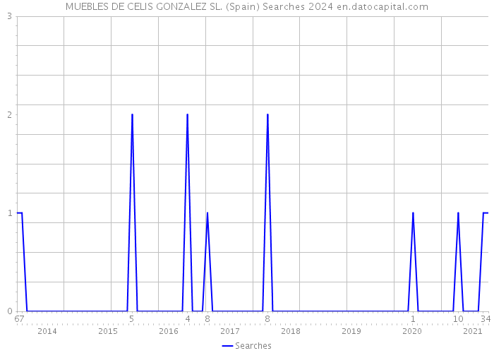 MUEBLES DE CELIS GONZALEZ SL. (Spain) Searches 2024 