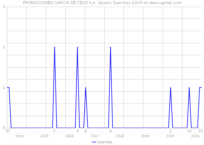 PROMOCIONES GARCIA DE CELIS S.A. (Spain) Searches 2024 