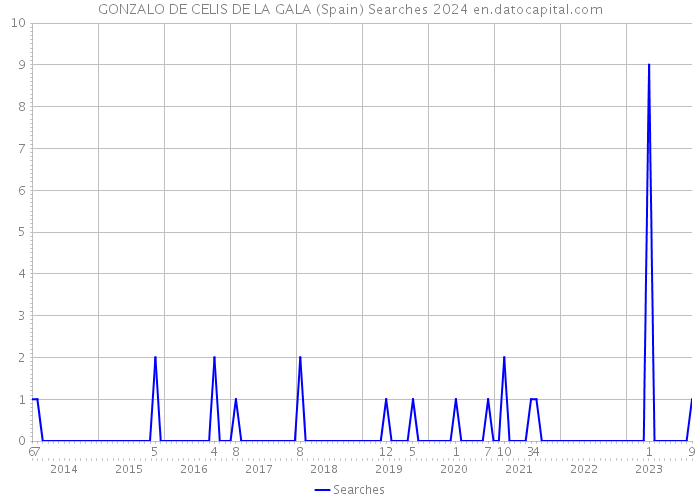 GONZALO DE CELIS DE LA GALA (Spain) Searches 2024 