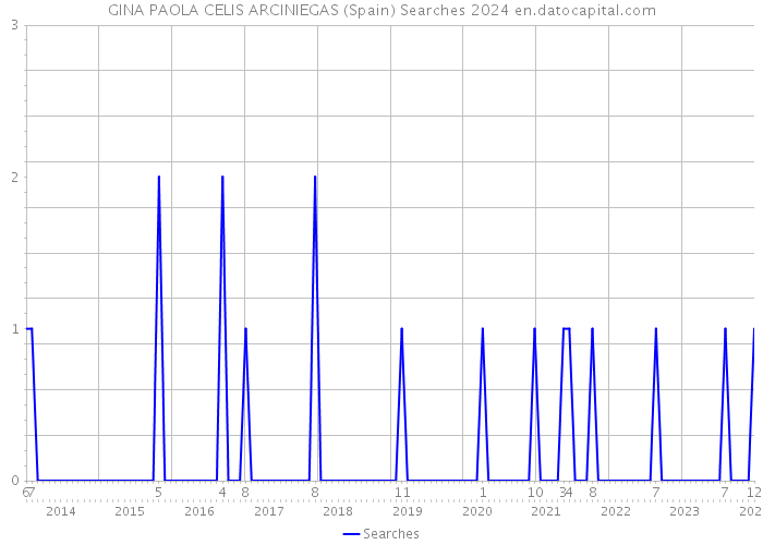 GINA PAOLA CELIS ARCINIEGAS (Spain) Searches 2024 