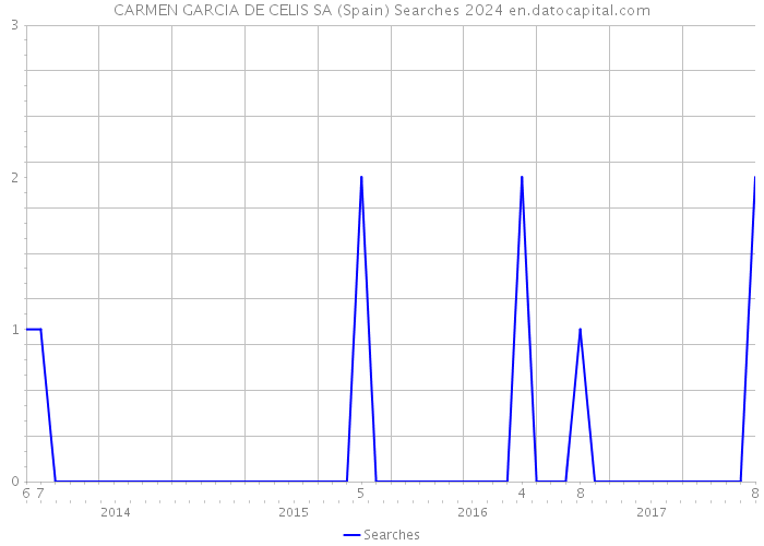 CARMEN GARCIA DE CELIS SA (Spain) Searches 2024 