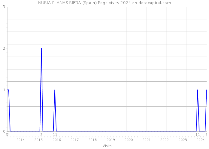 NURIA PLANAS RIERA (Spain) Page visits 2024 