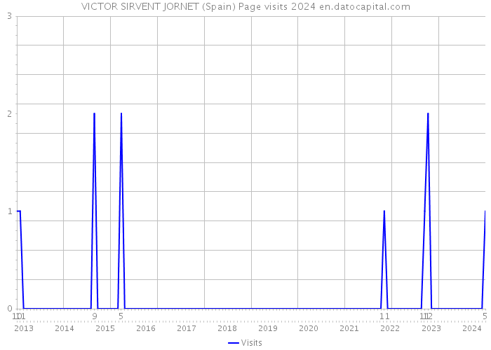 VICTOR SIRVENT JORNET (Spain) Page visits 2024 