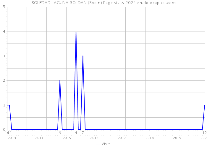 SOLEDAD LAGUNA ROLDAN (Spain) Page visits 2024 