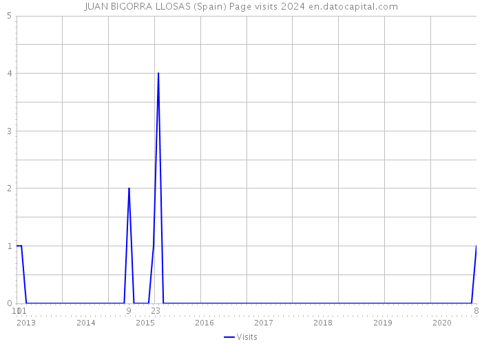 JUAN BIGORRA LLOSAS (Spain) Page visits 2024 
