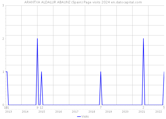 ARANTXA ALDALUR ABAUNZ (Spain) Page visits 2024 