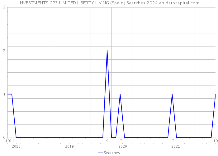 INVESTMENTS GP3 LIMITED LIBERTY LIVING (Spain) Searches 2024 