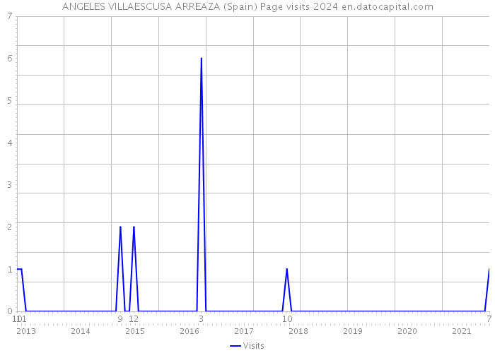ANGELES VILLAESCUSA ARREAZA (Spain) Page visits 2024 