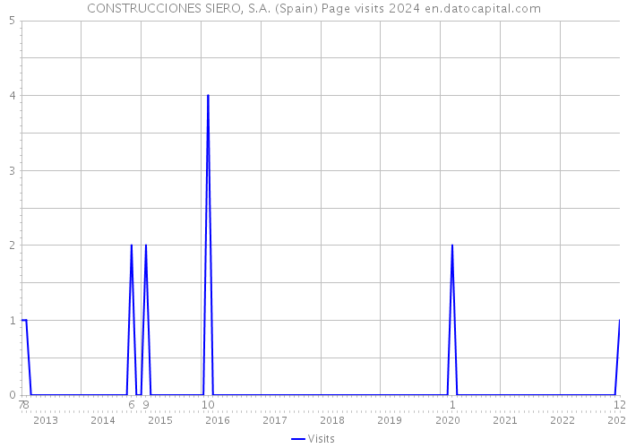 CONSTRUCCIONES SIERO, S.A. (Spain) Page visits 2024 