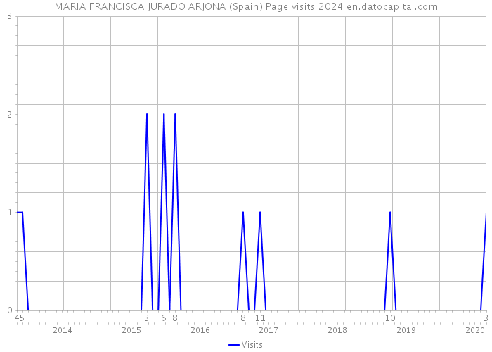 MARIA FRANCISCA JURADO ARJONA (Spain) Page visits 2024 