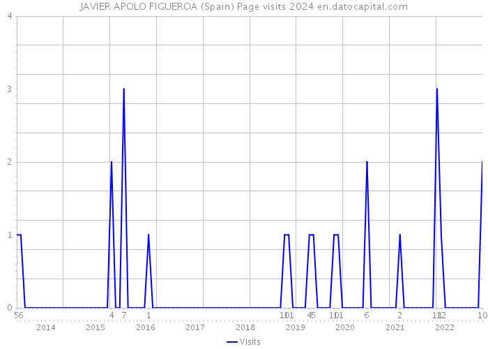 JAVIER APOLO FIGUEROA (Spain) Page visits 2024 