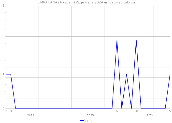 FUMIO KANAYA (Spain) Page visits 2024 