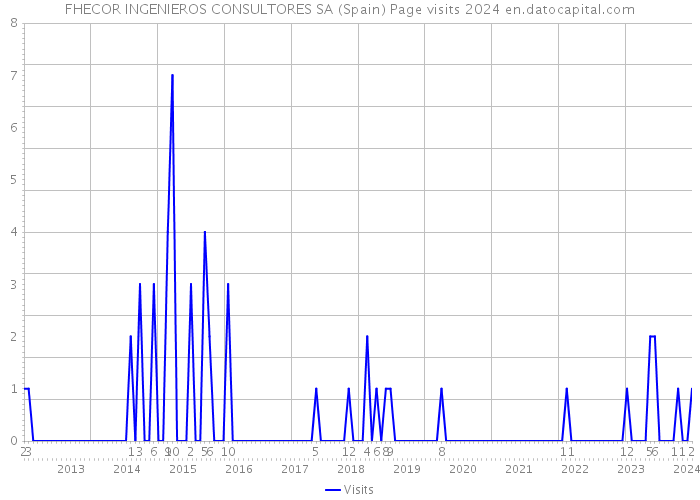 FHECOR INGENIEROS CONSULTORES SA (Spain) Page visits 2024 