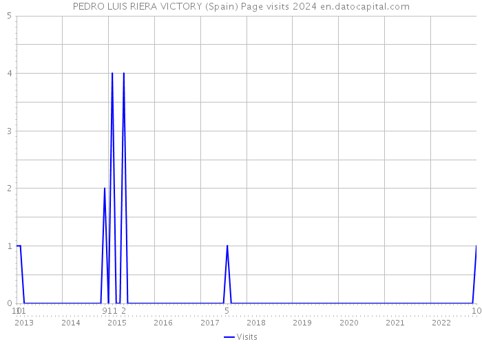 PEDRO LUIS RIERA VICTORY (Spain) Page visits 2024 
