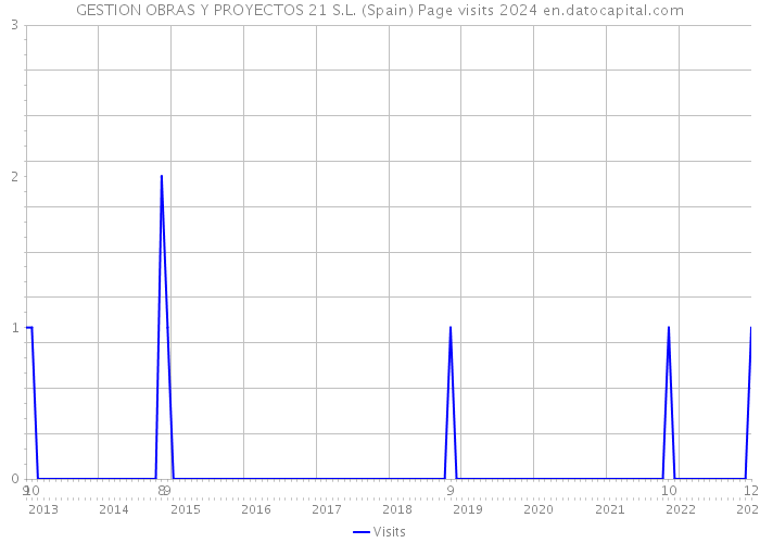 GESTION OBRAS Y PROYECTOS 21 S.L. (Spain) Page visits 2024 