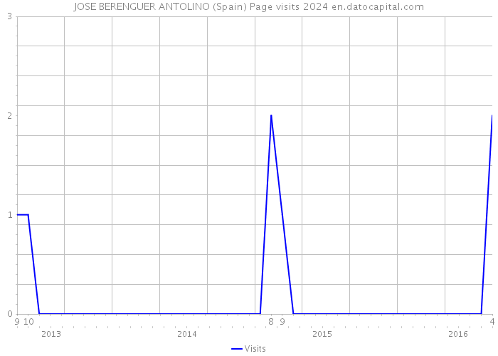 JOSE BERENGUER ANTOLINO (Spain) Page visits 2024 